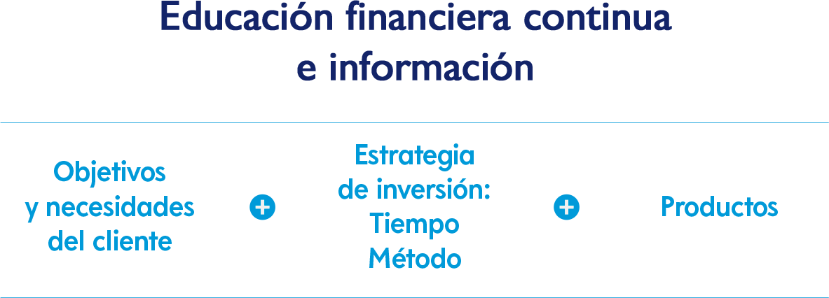 Educación financiera contínua e información