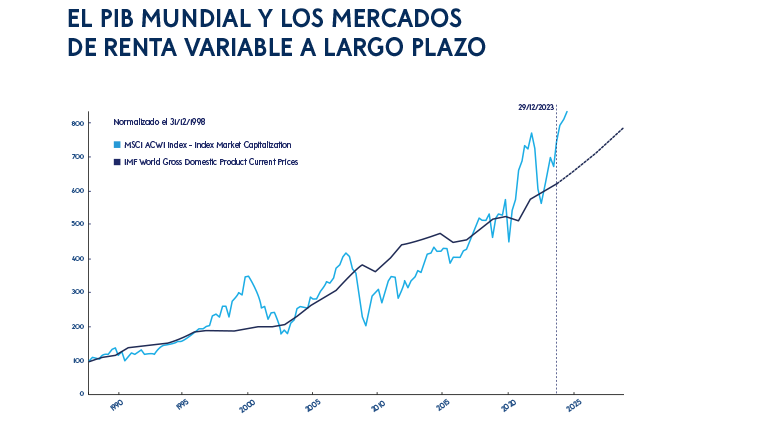 PIB Mundial